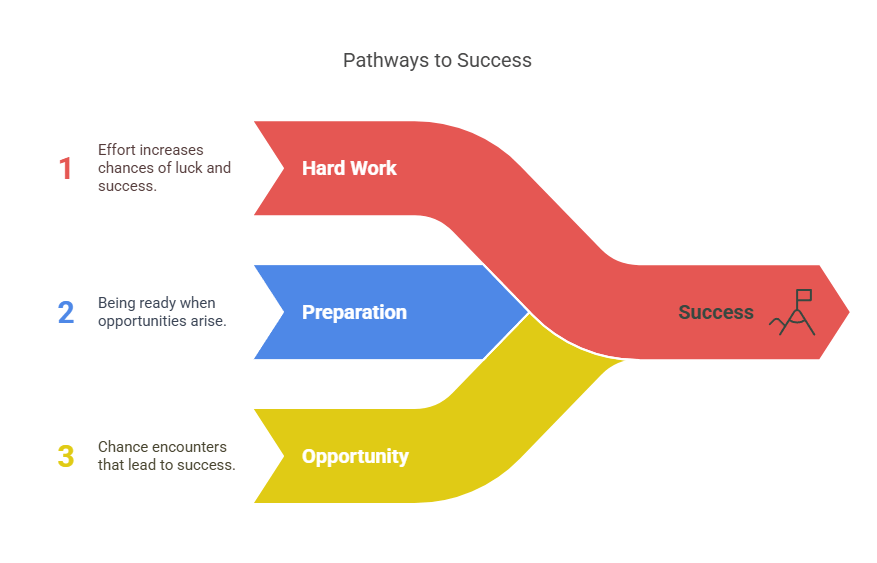 Infographic illustrating pathways to success, highlighting the roles of hard work, preparation, and opportunity.