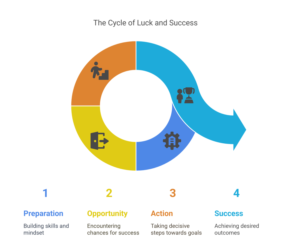 A circular infographic illustrating 'The Cycle of Luck and Success', featuring four sections: Preparation (Building skills and mindset), Opportunity (Encountering chances for success), Action (Taking decisive steps towards goals), and Success (Achieving desired outcomes), with corresponding icons.