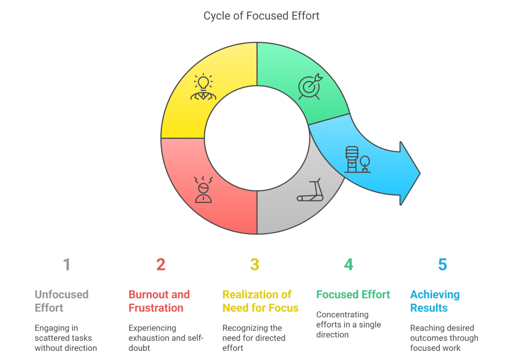 A diagram illustrating the 'Cycle of Focused Effort' with five phases: Unfocused Effort, Burnout and Frustration, Realization of Need for Focus, Focused Effort, and Achieving Results, depicted in a circular format with corresponding icons for each phase.